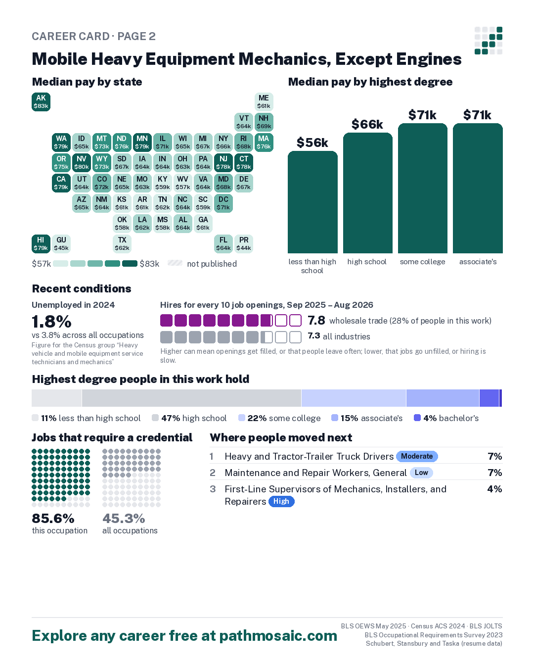 Page 2: Mobile Heavy Equipment Mechanics, Except Engines, pay by state and by degree, recent conditions, education held, credentials and career moves