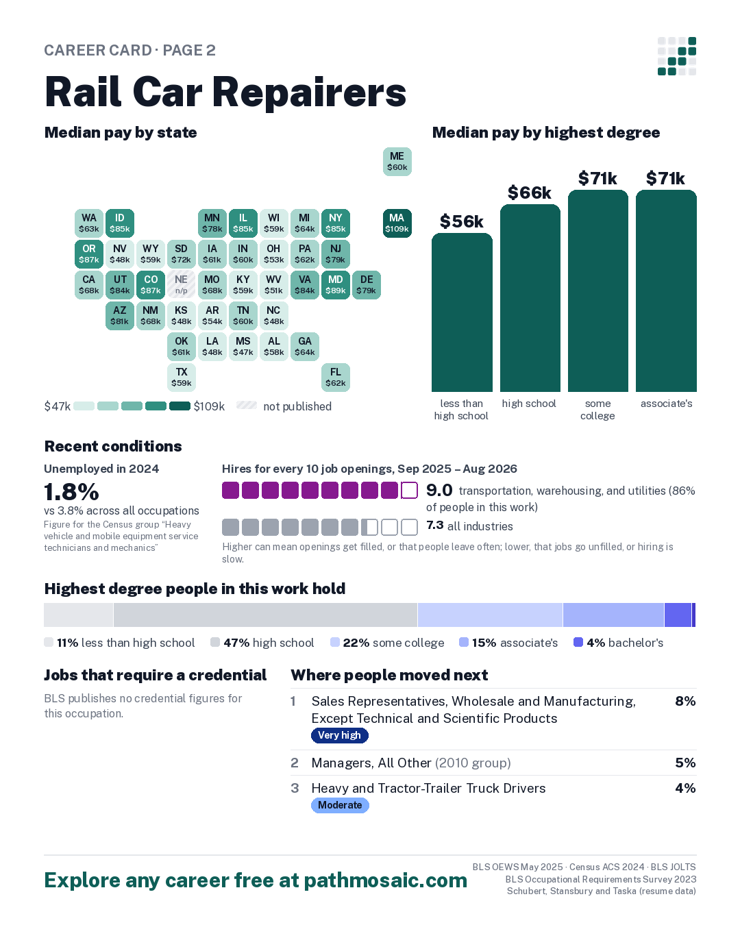 Page 2: Rail Car Repairers, pay by state and by degree, recent conditions, education held, credentials and career moves