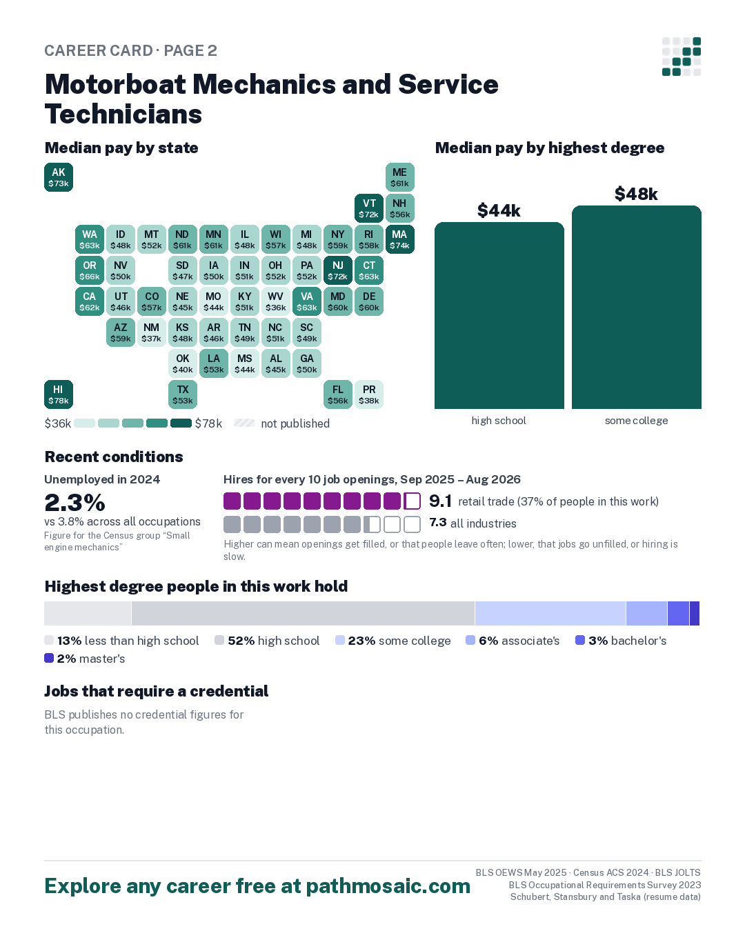 Page 2: Motorboat Mechanics and Service Technicians, pay by state and by degree, recent conditions, education held, credentials and career moves