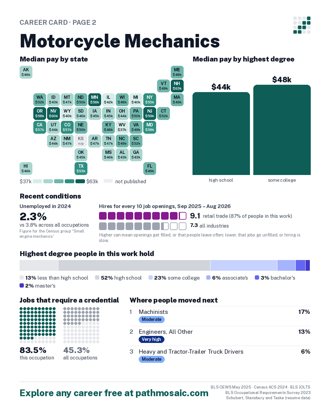 Page 2: Motorcycle Mechanics, pay by state and by degree, recent conditions, education held, credentials and career moves