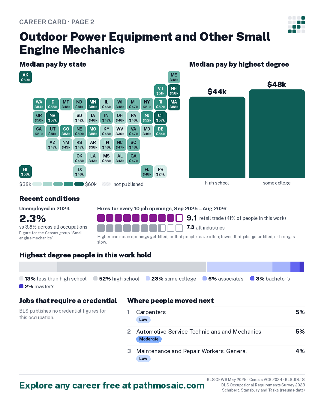Page 2: Outdoor Power Equipment and Other Small Engine Mechanics, pay by state and by degree, recent conditions, education held, credentials and career moves