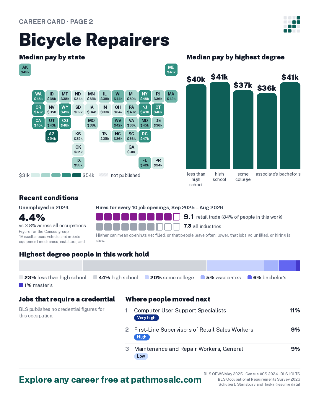 Page 2: Bicycle Repairers, pay by state and by degree, recent conditions, education held, credentials and career moves