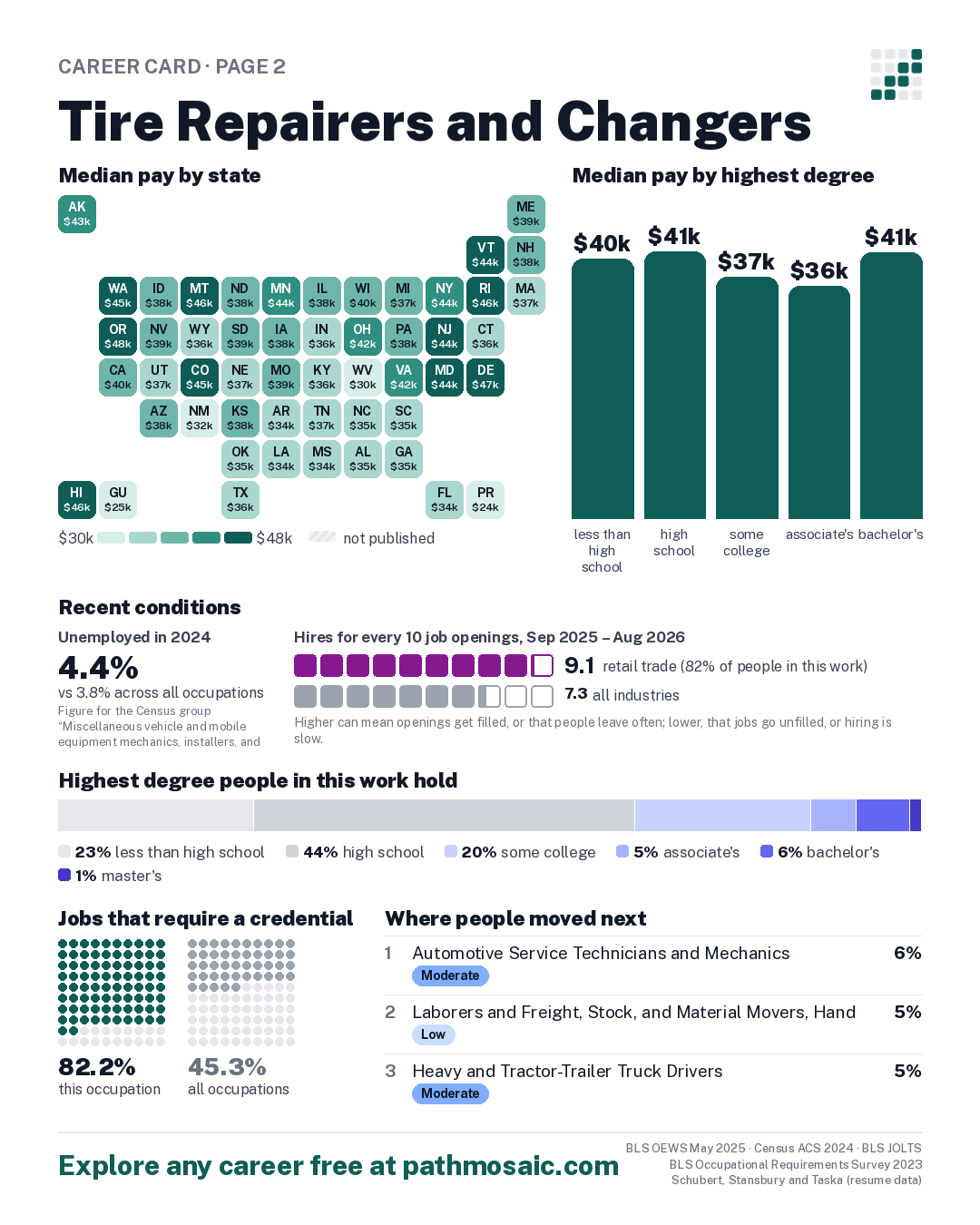 Page 2: Tire Repairers and Changers, pay by state and by degree, recent conditions, education held, credentials and career moves