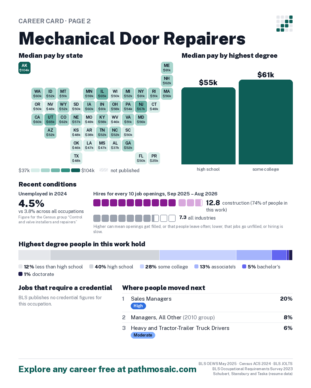 Page 2: Mechanical Door Repairers, pay by state and by degree, recent conditions, education held, credentials and career moves