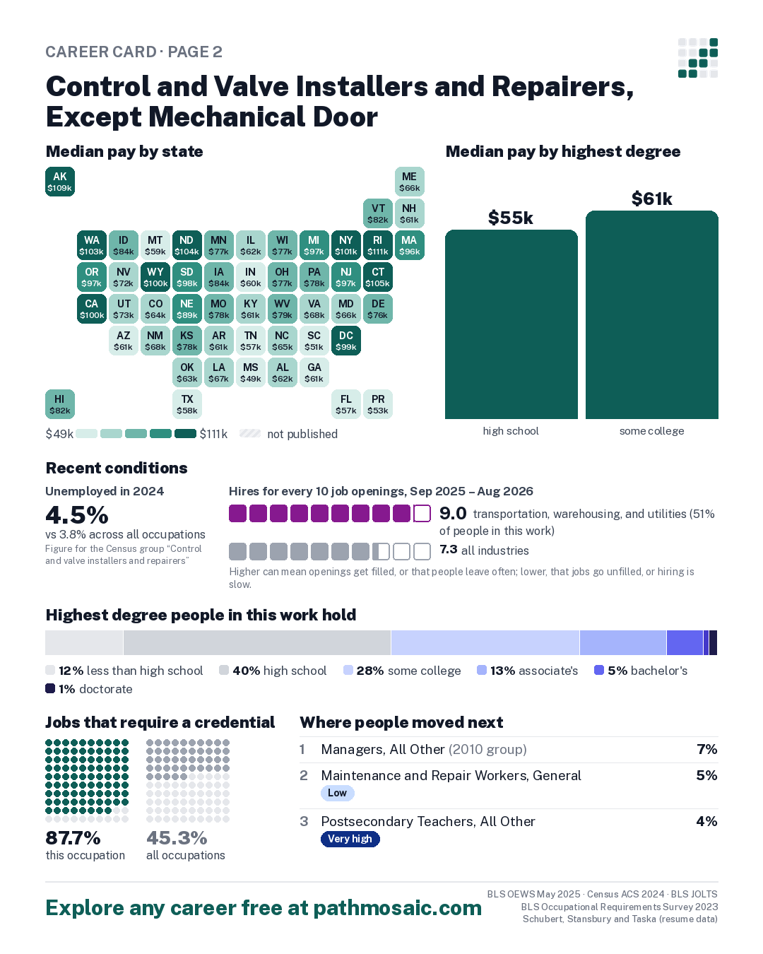 Page 2: Control and Valve Installers and Repairers, Except Mechanical Door, pay by state and by degree, recent conditions, education held, credentials and career moves