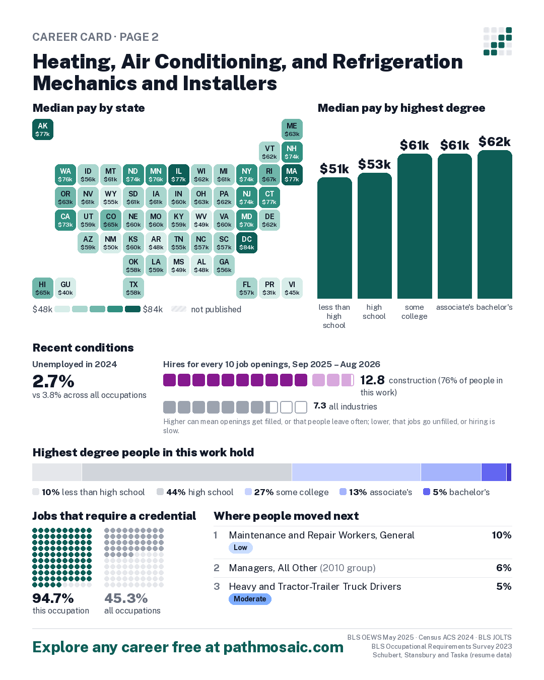 Page 2: Heating, Air Conditioning, and Refrigeration Mechanics and Installers, pay by state and by degree, recent conditions, education held, credentials and career moves
