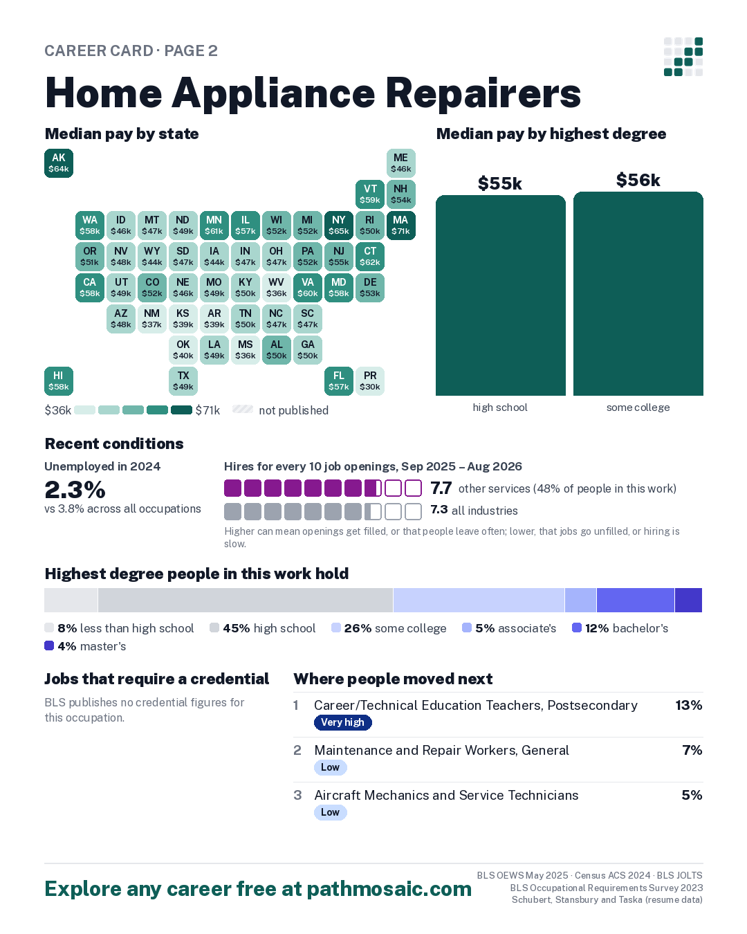 Page 2: Home Appliance Repairers, pay by state and by degree, recent conditions, education held, credentials and career moves