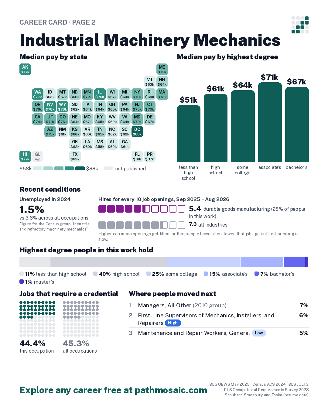 Page 2: Industrial Machinery Mechanics, pay by state and by degree, recent conditions, education held, credentials and career moves