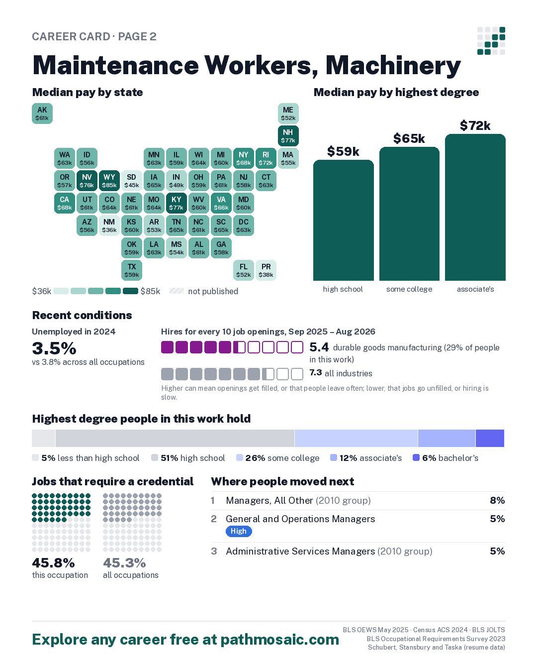 Page 2: Maintenance Workers, Machinery, pay by state and by degree, recent conditions, education held, credentials and career moves