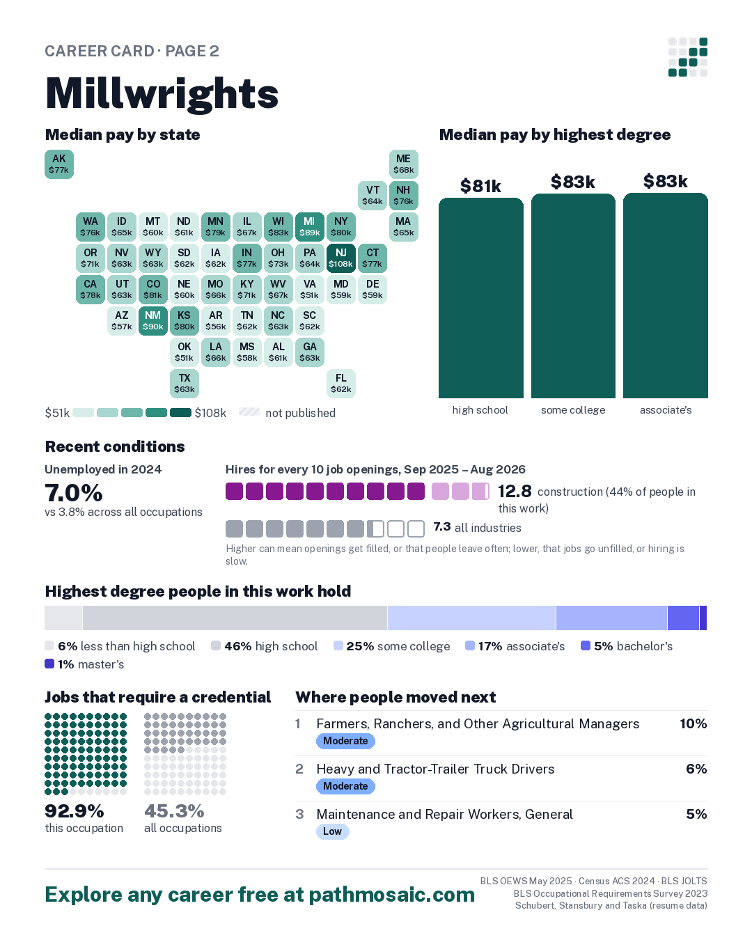 Page 2: Millwrights, pay by state and by degree, recent conditions, education held, credentials and career moves