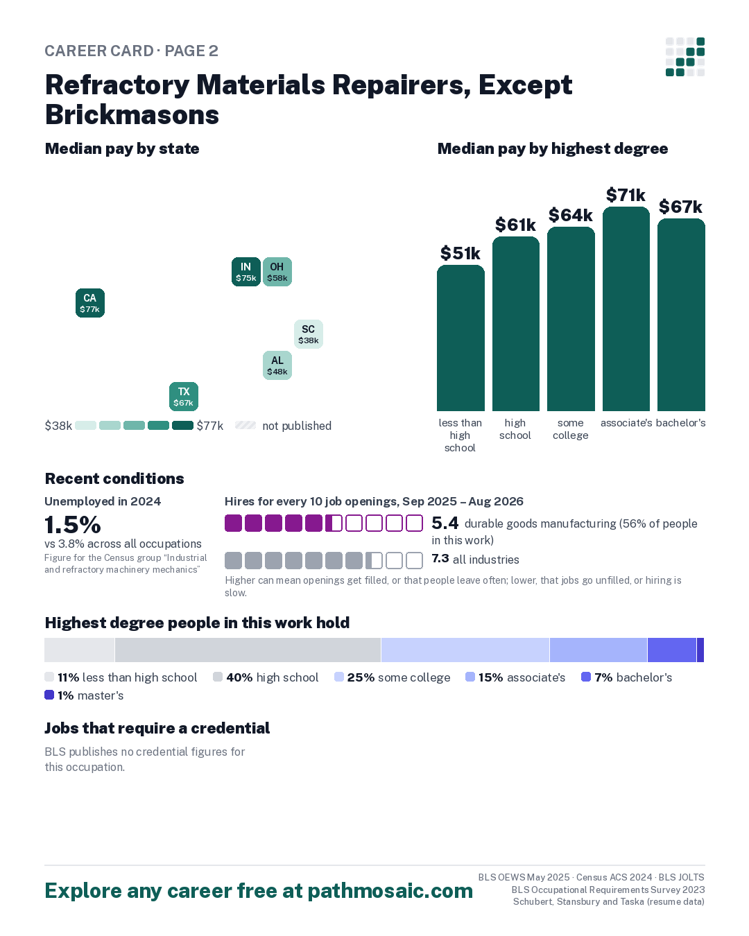 Page 2: Refractory Materials Repairers, Except Brickmasons, pay by state and by degree, recent conditions, education held, credentials and career moves