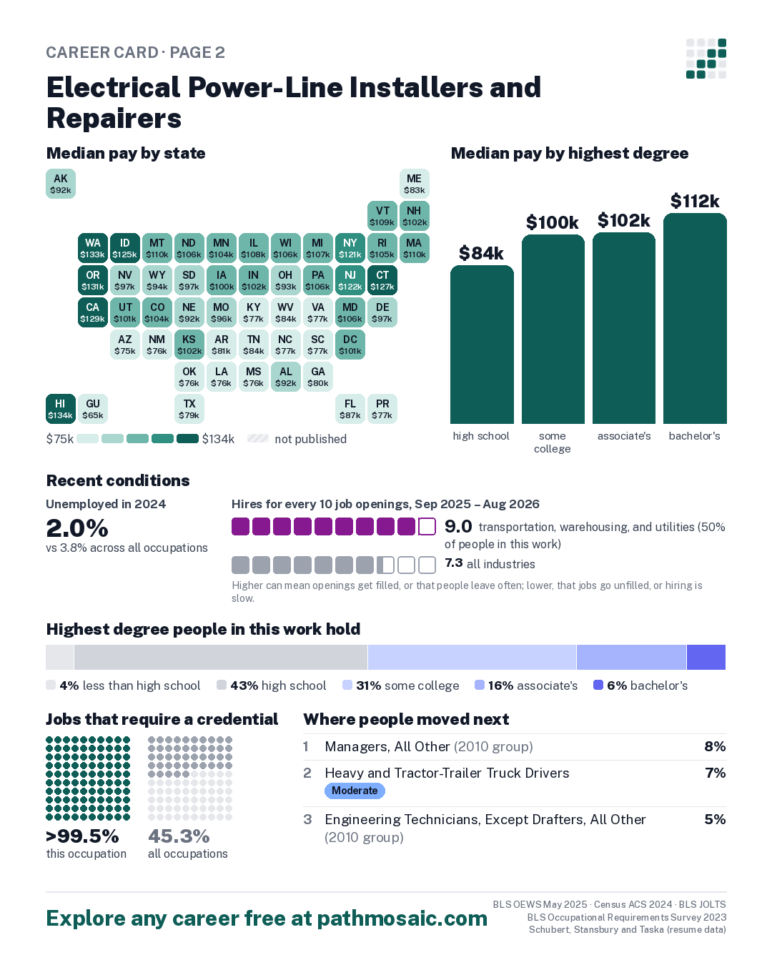 Page 2: Electrical Power-Line Installers and Repairers, pay by state and by degree, recent conditions, education held, credentials and career moves