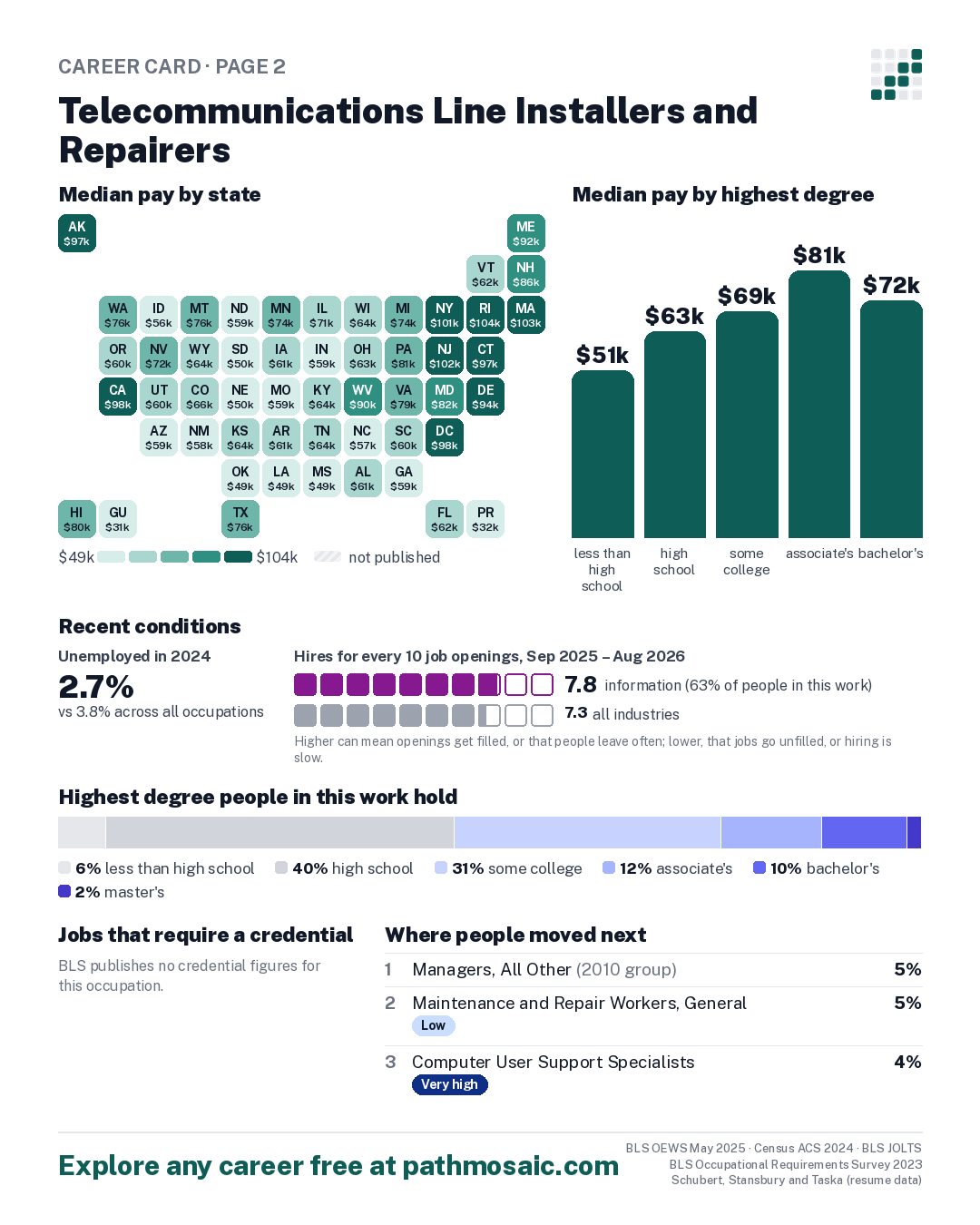 Page 2: Telecommunications Line Installers and Repairers, pay by state and by degree, recent conditions, education held, credentials and career moves