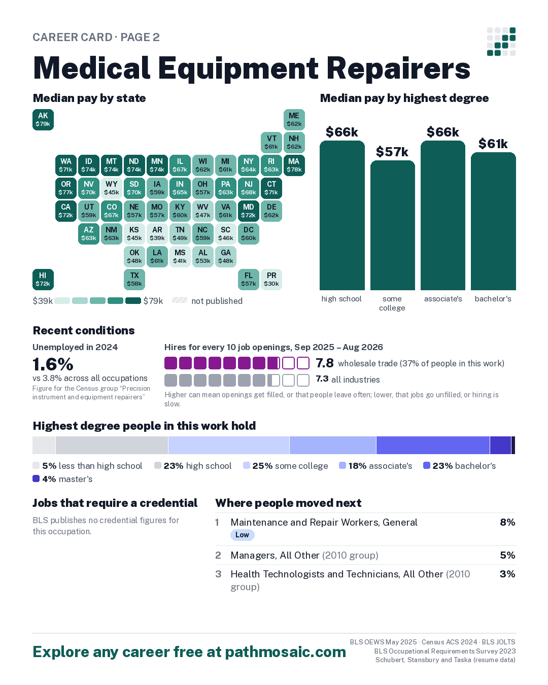 Page 2: Medical Equipment Repairers, pay by state and by degree, recent conditions, education held, credentials and career moves