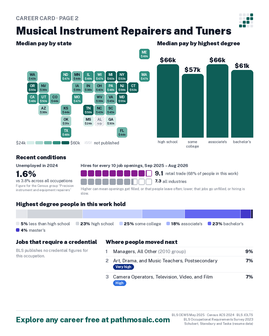 Page 2: Musical Instrument Repairers and Tuners, pay by state and by degree, recent conditions, education held, credentials and career moves