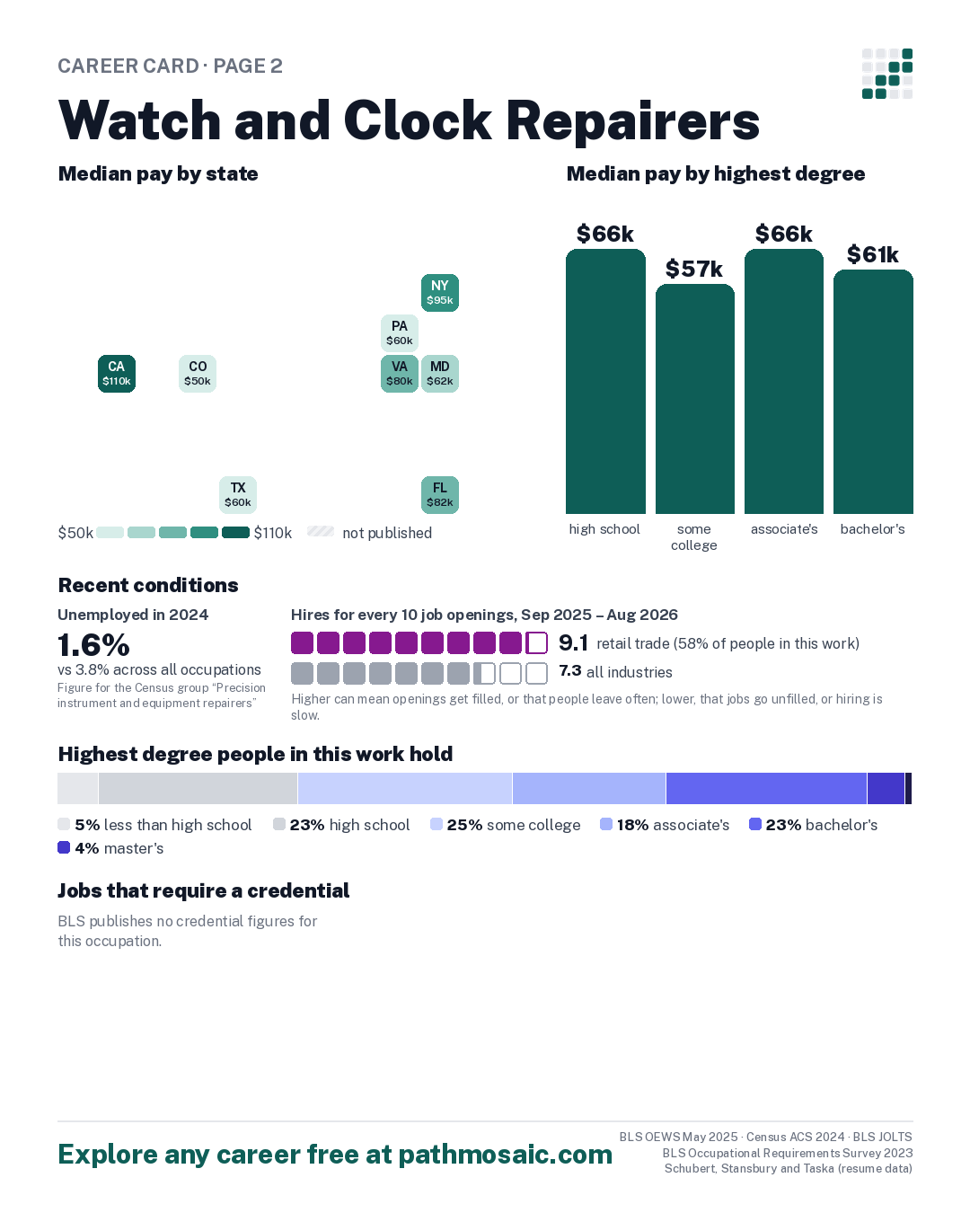 Page 2: Watch and Clock Repairers, pay by state and by degree, recent conditions, education held, credentials and career moves