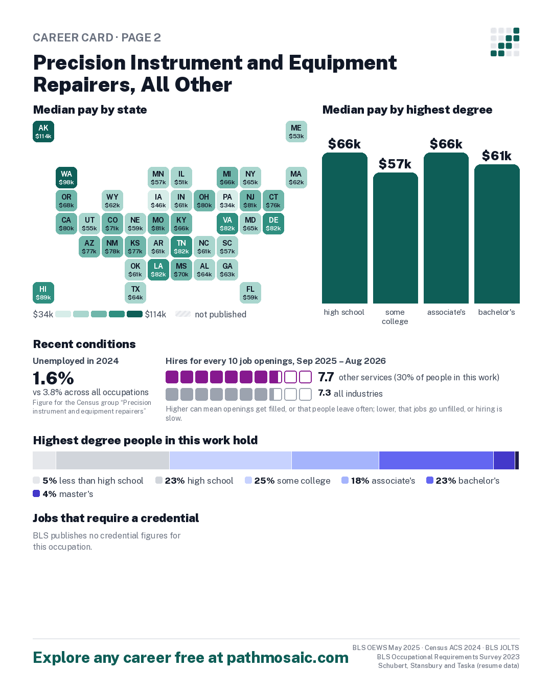 Page 2: Precision Instrument and Equipment Repairers, All Other, pay by state and by degree, recent conditions, education held, credentials and career moves