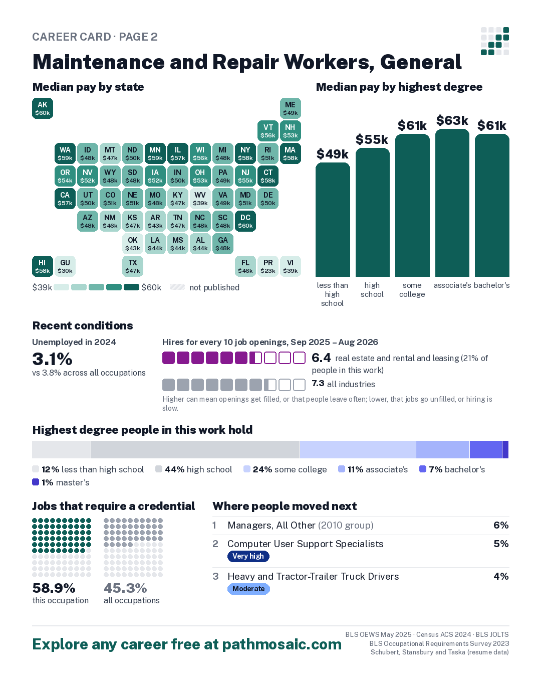Page 2: Maintenance and Repair Workers, General, pay by state and by degree, recent conditions, education held, credentials and career moves