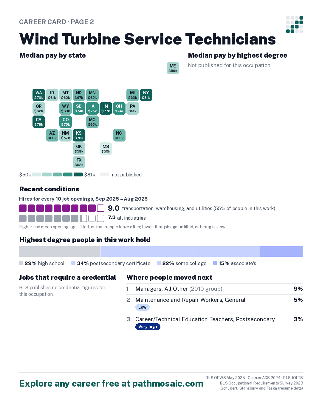 Page 2: Wind Turbine Service Technicians, pay by state and by degree, recent conditions, education held, credentials and career moves