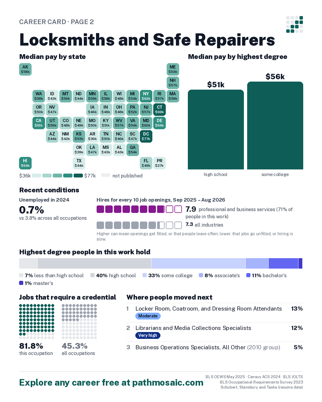 Page 2: Locksmiths and Safe Repairers, pay by state and by degree, recent conditions, education held, credentials and career moves