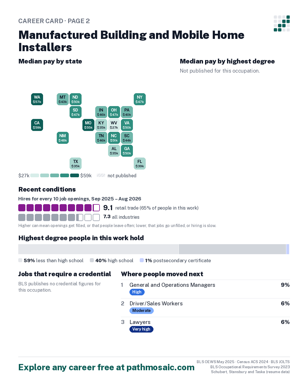 Page 2: Manufactured Building and Mobile Home Installers, pay by state and by degree, recent conditions, education held, credentials and career moves