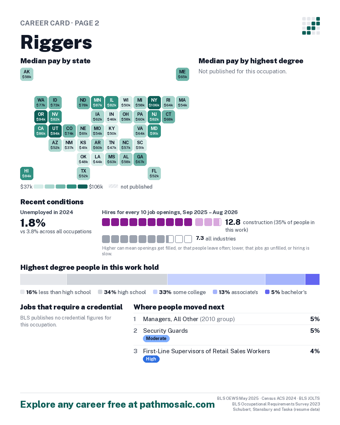Page 2: Riggers, pay by state and by degree, recent conditions, education held, credentials and career moves