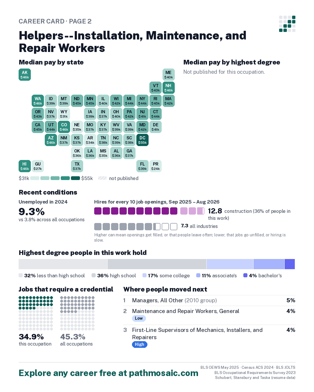 Page 2: Helpers--Installation, Maintenance, and Repair Workers, pay by state and by degree, recent conditions, education held, credentials and career moves