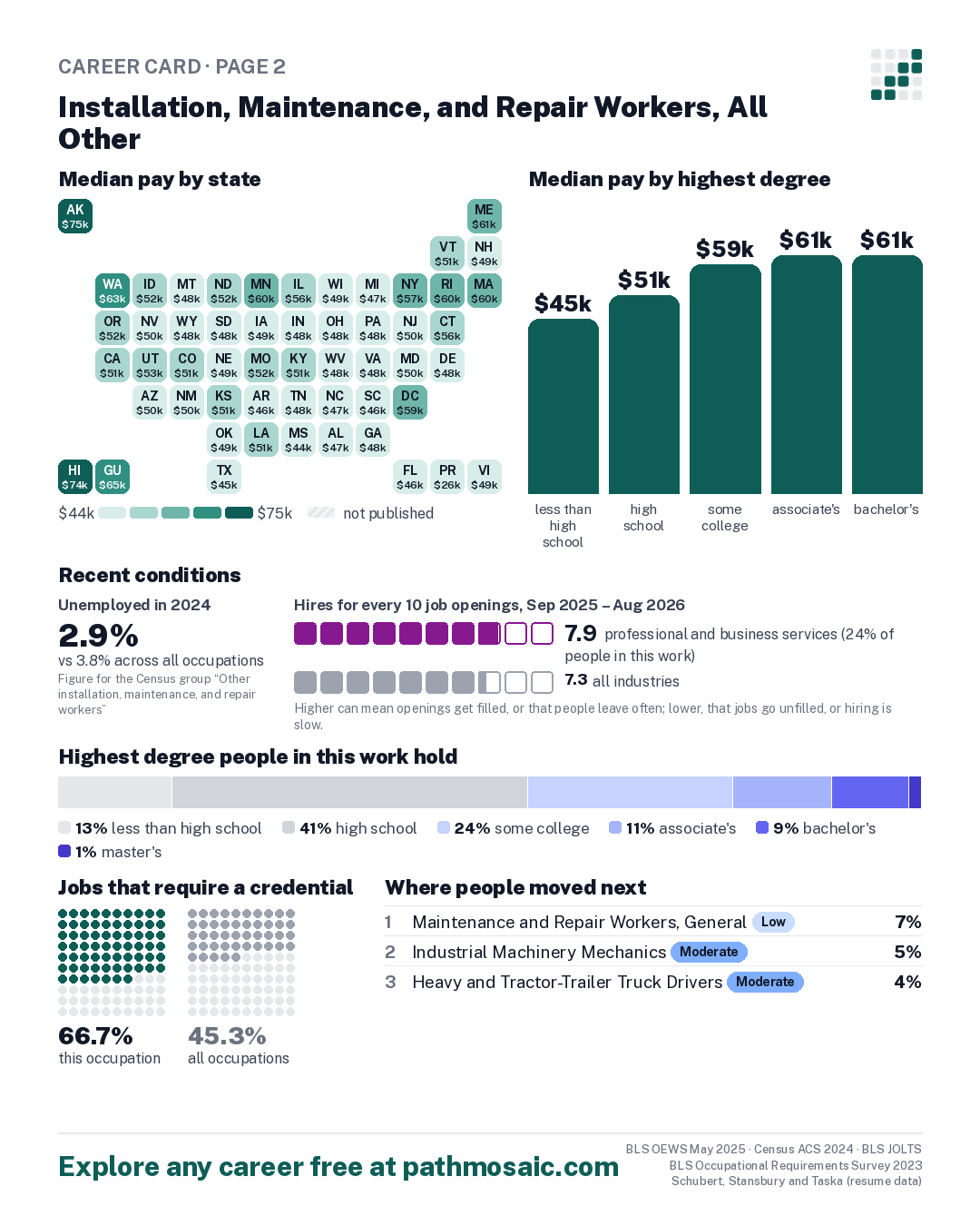 Page 2: Installation, Maintenance, and Repair Workers, All Other, pay by state and by degree, recent conditions, education held, credentials and career moves