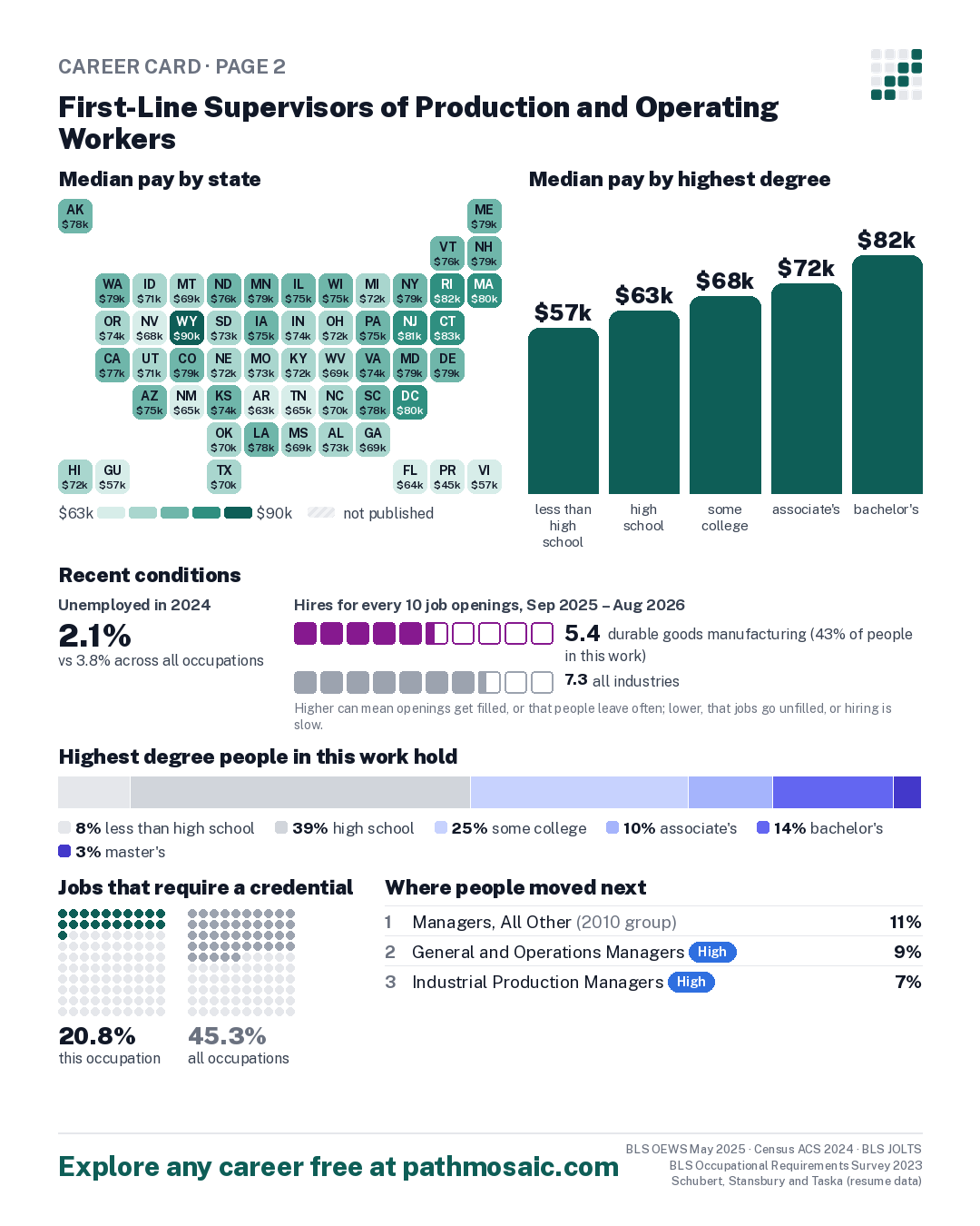 Page 2: First-Line Supervisors of Production and Operating Workers, pay by state and by degree, recent conditions, education held, credentials and career moves