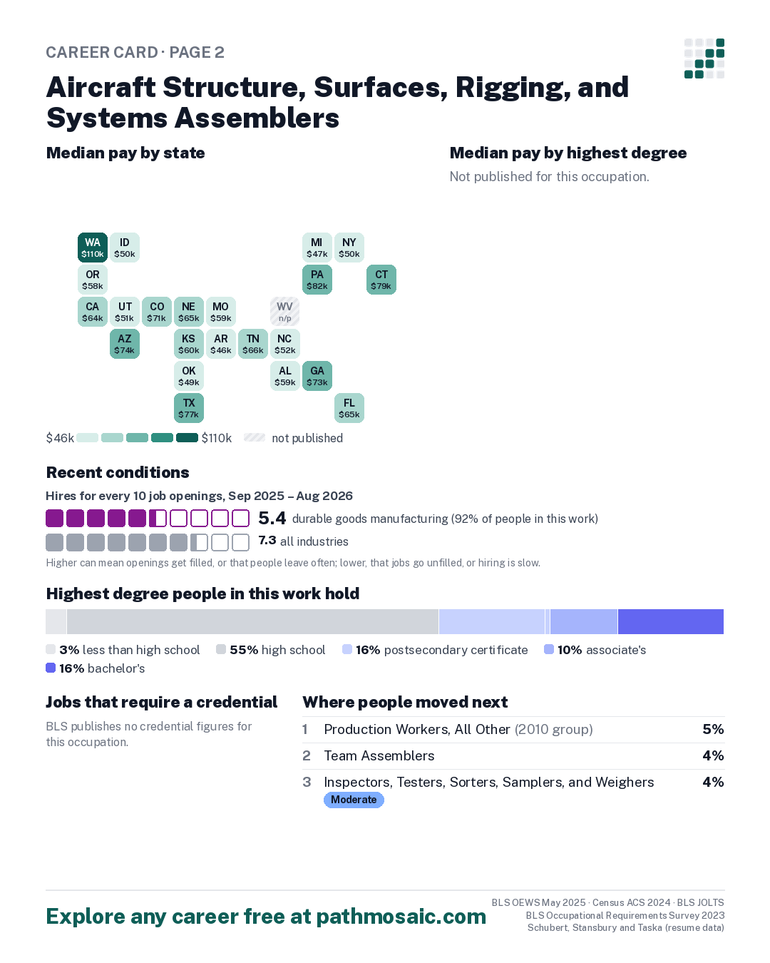 Page 2: Aircraft Structure, Surfaces, Rigging, and Systems Assemblers, pay by state and by degree, recent conditions, education held, credentials and career moves