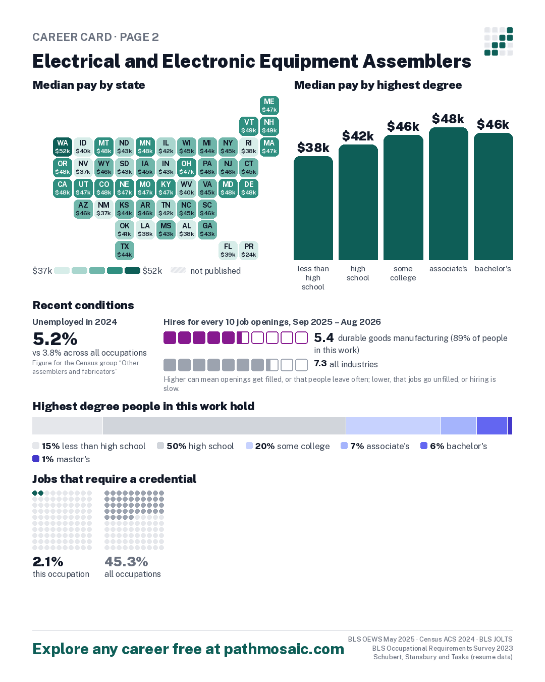 Page 2: Electrical and Electronic Equipment Assemblers, pay by state and by degree, recent conditions, education held, credentials and career moves