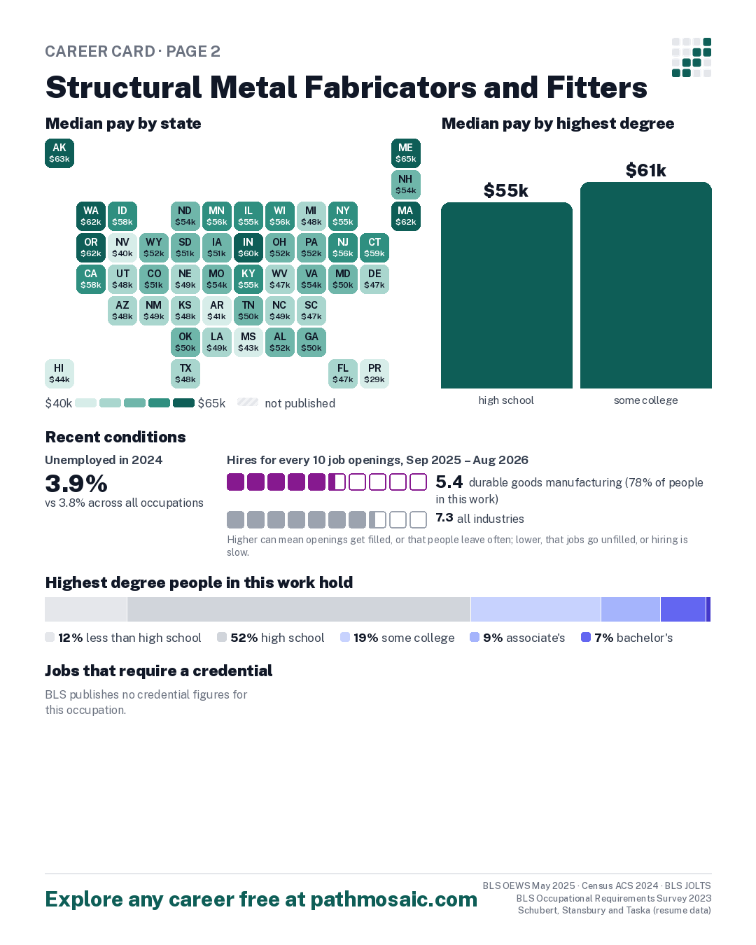 Page 2: Structural Metal Fabricators and Fitters, pay by state and by degree, recent conditions, education held, credentials and career moves
