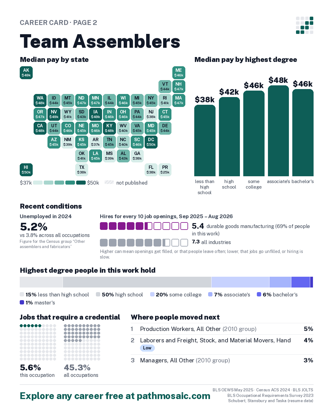 Page 2: Team Assemblers, pay by state and by degree, recent conditions, education held, credentials and career moves