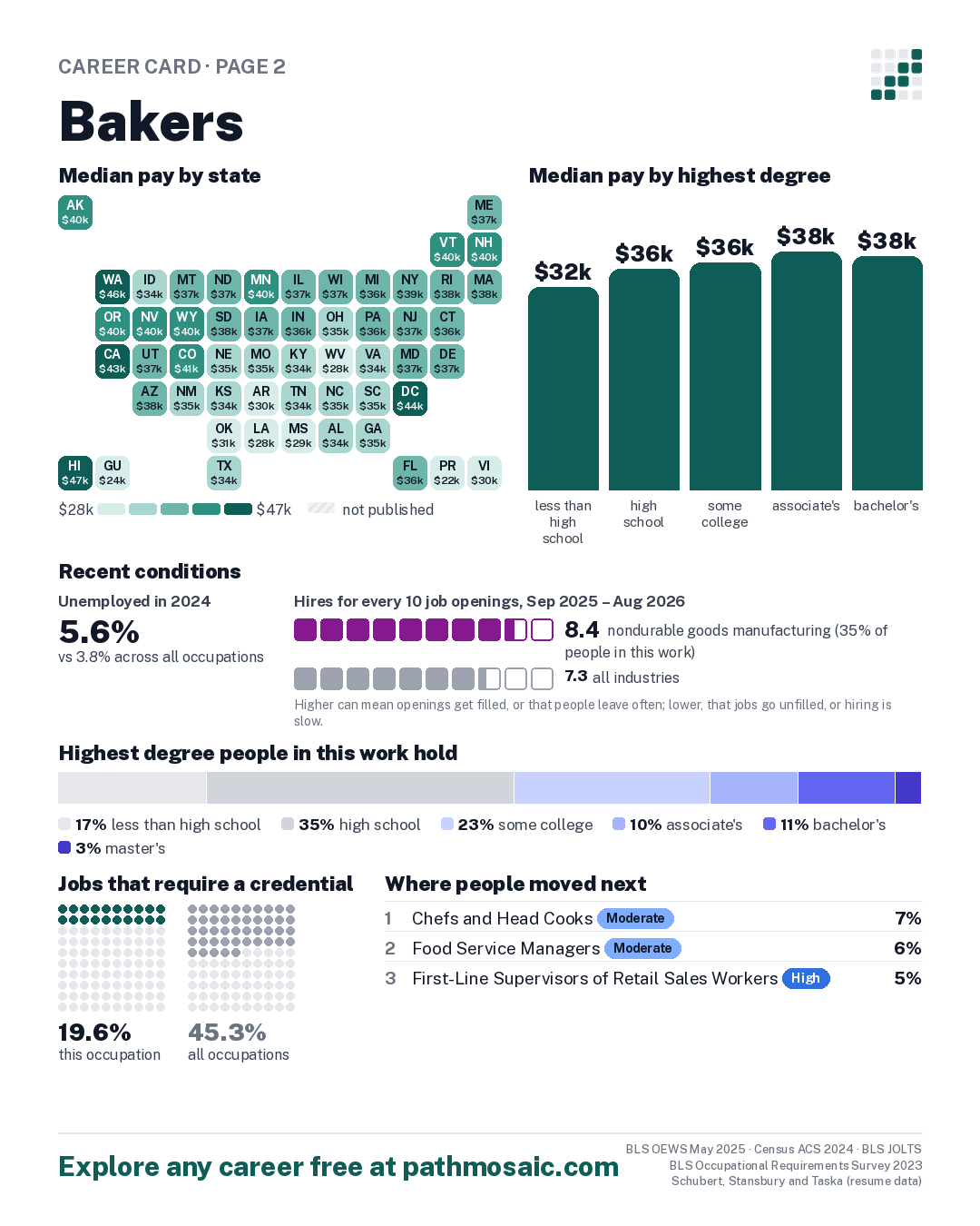 Page 2: Bakers, pay by state and by degree, recent conditions, education held, credentials and career moves