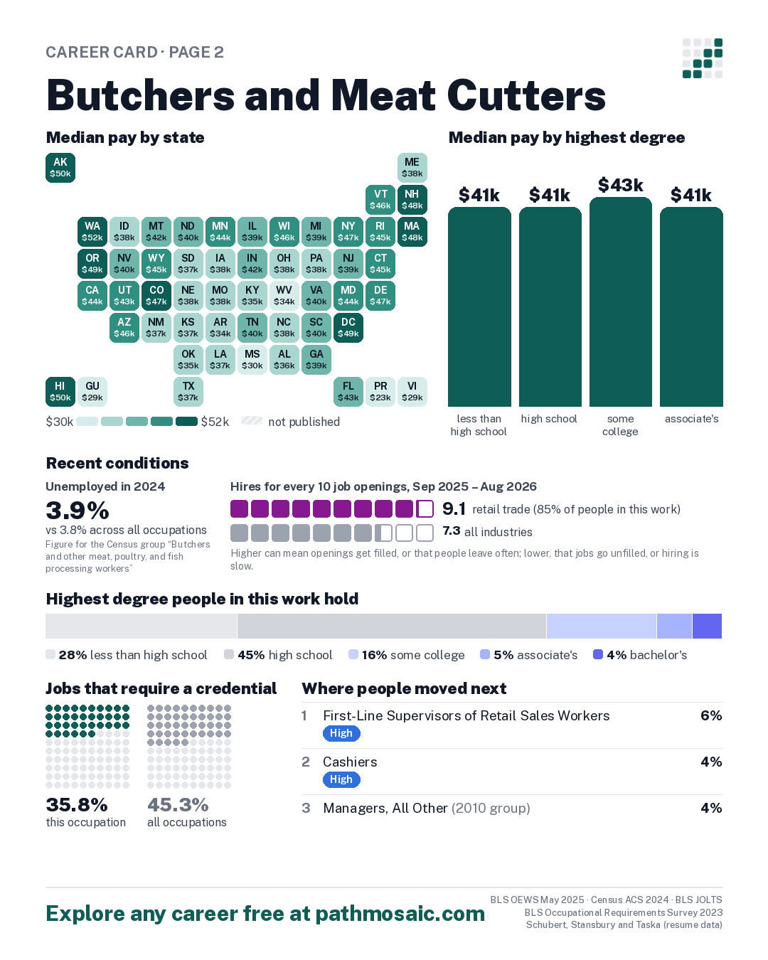Page 2: Butchers and Meat Cutters, pay by state and by degree, recent conditions, education held, credentials and career moves