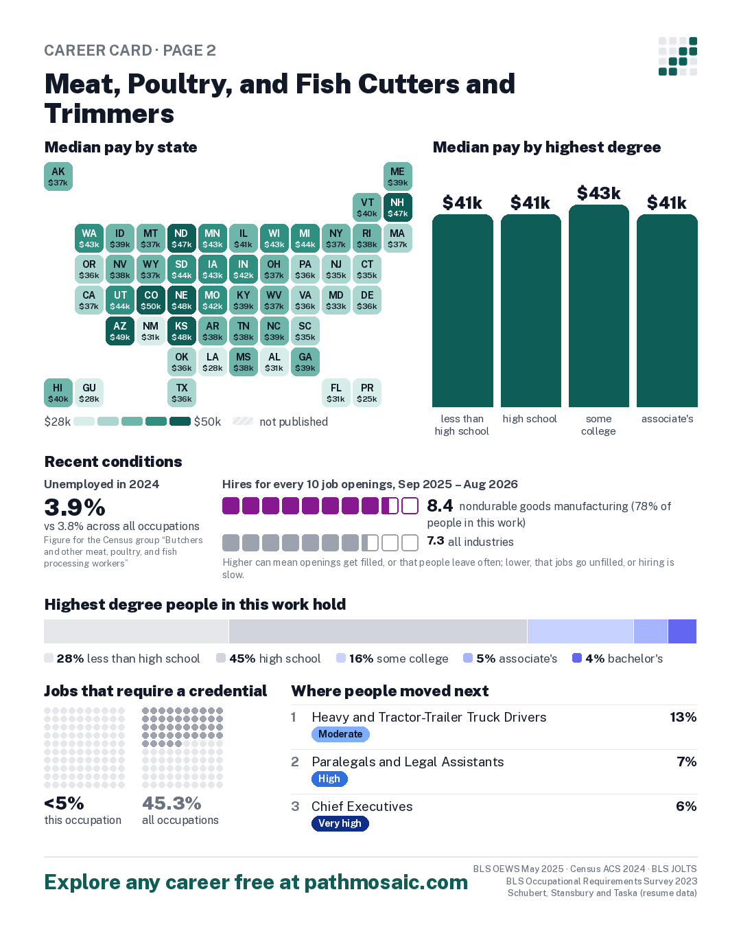 Page 2: Meat, Poultry, and Fish Cutters and Trimmers, pay by state and by degree, recent conditions, education held, credentials and career moves