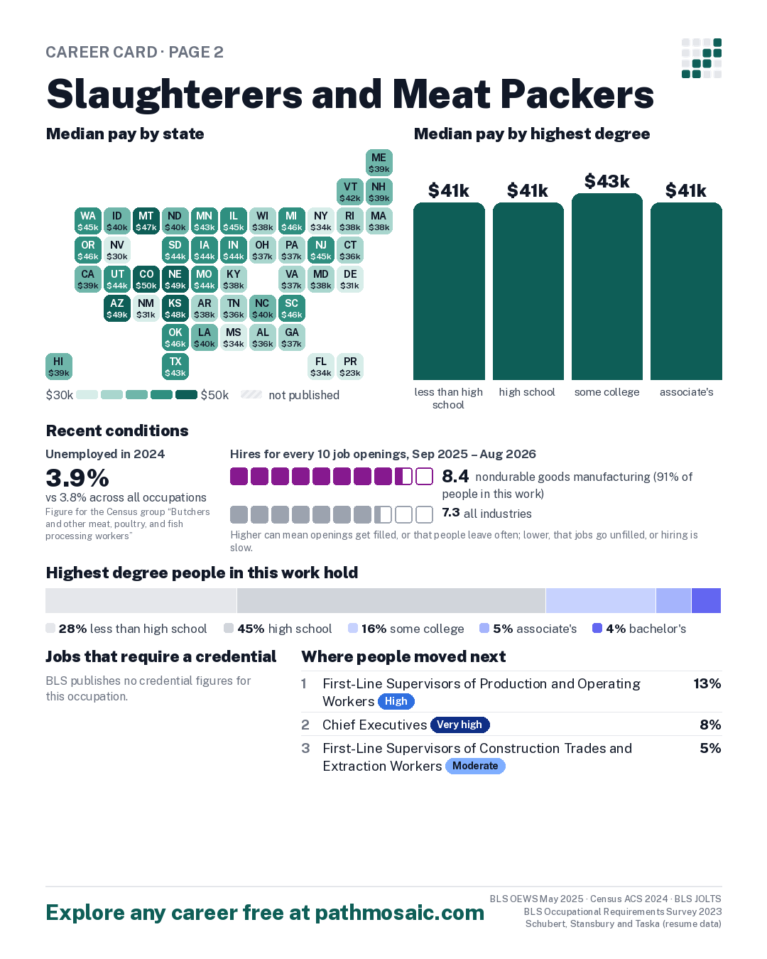 Page 2: Slaughterers and Meat Packers, pay by state and by degree, recent conditions, education held, credentials and career moves