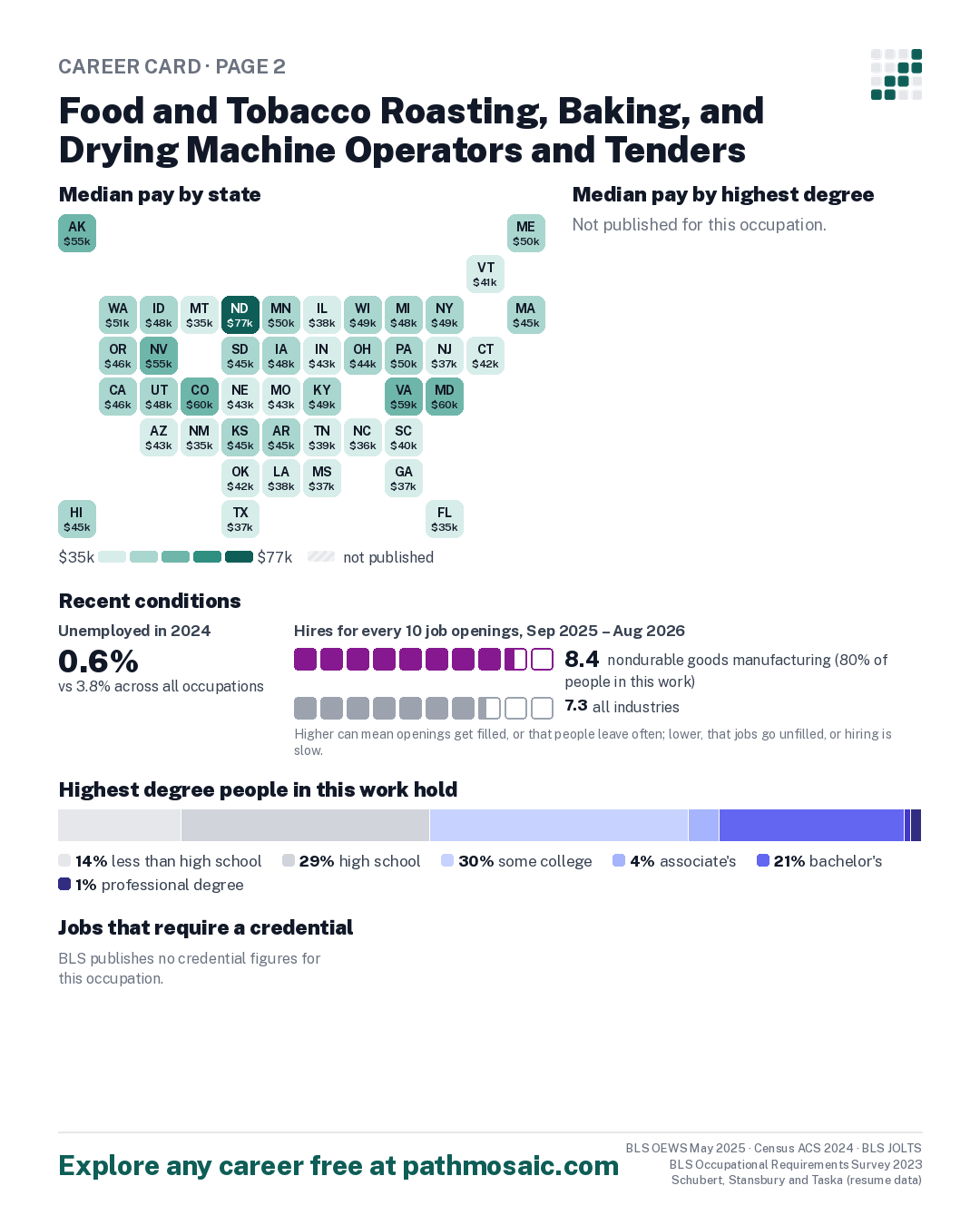 Page 2: Food and Tobacco Roasting, Baking, and Drying Machine Operators and Tenders, pay by state and by degree, recent conditions, education held, credentials and career moves
