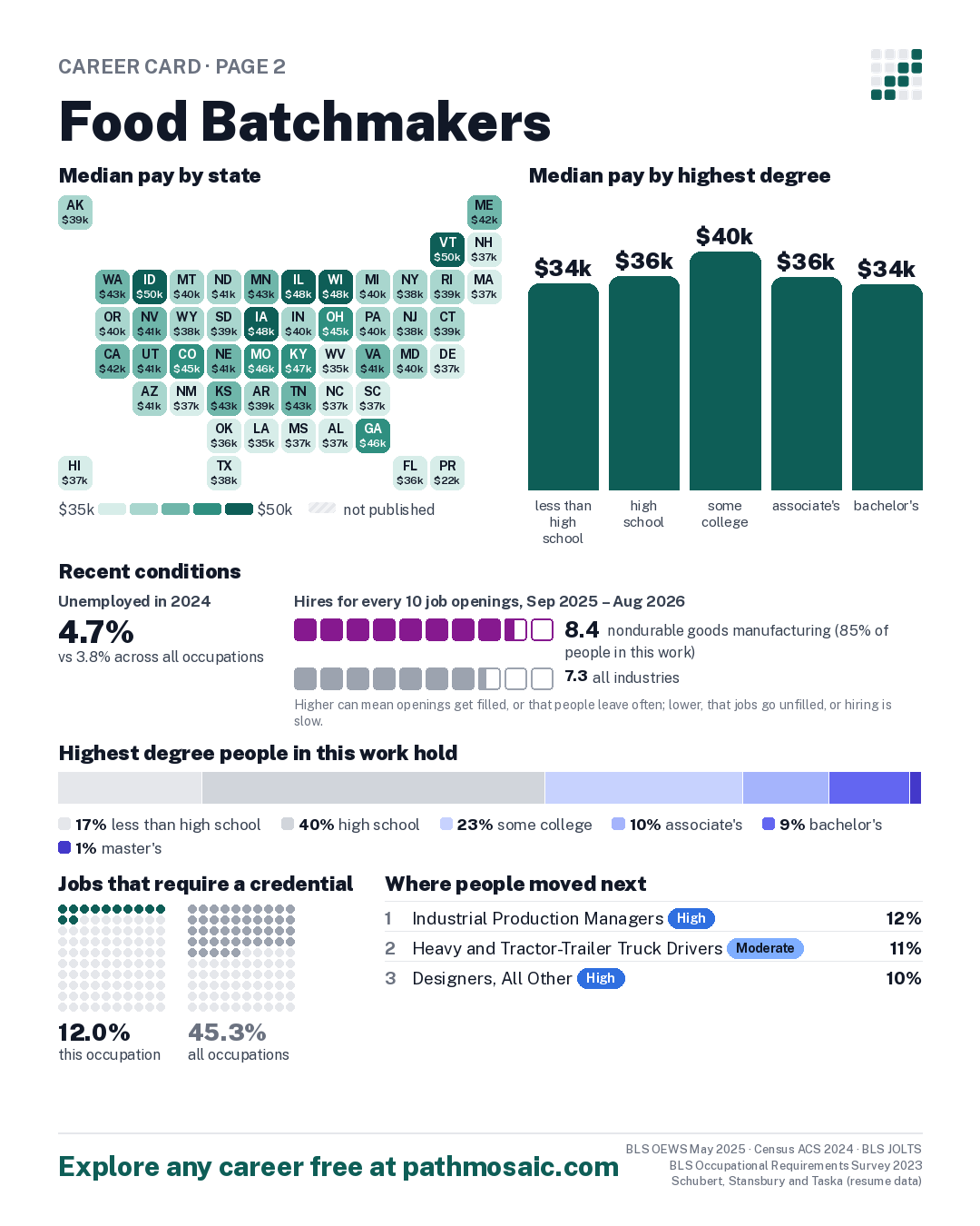 Page 2: Food Batchmakers, pay by state and by degree, recent conditions, education held, credentials and career moves