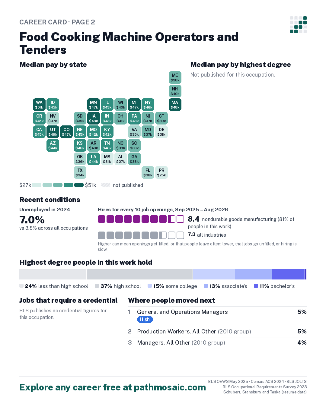 Page 2: Food Cooking Machine Operators and Tenders, pay by state and by degree, recent conditions, education held, credentials and career moves