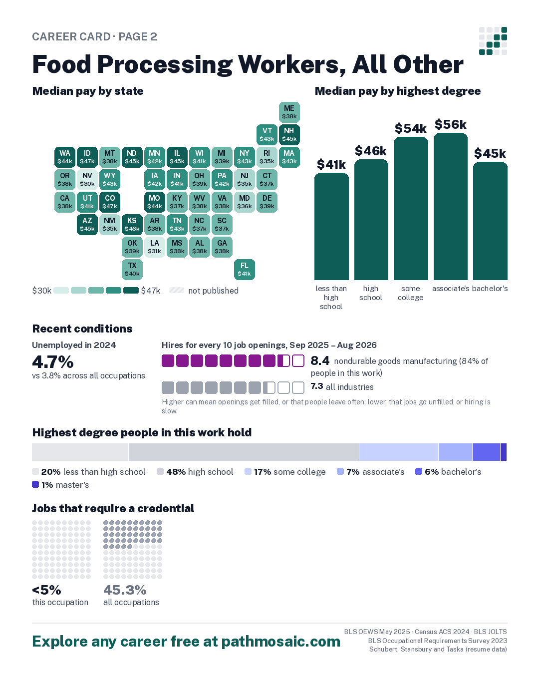 Page 2: Food Processing Workers, All Other, pay by state and by degree, recent conditions, education held, credentials and career moves