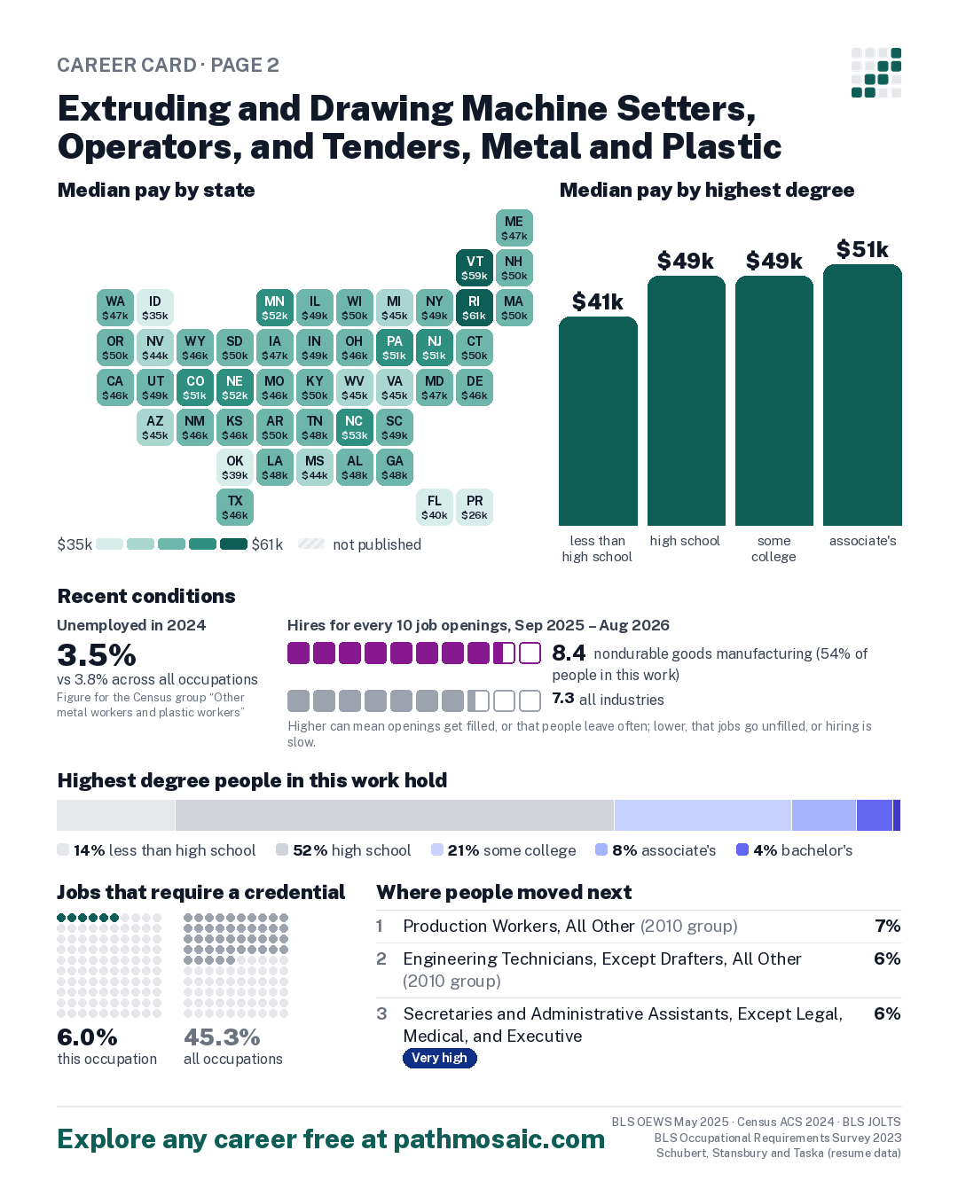 Page 2: Extruding and Drawing Machine Setters, Operators, and Tenders, Metal and Plastic, pay by state and by degree, recent conditions, education held, credentials and career moves