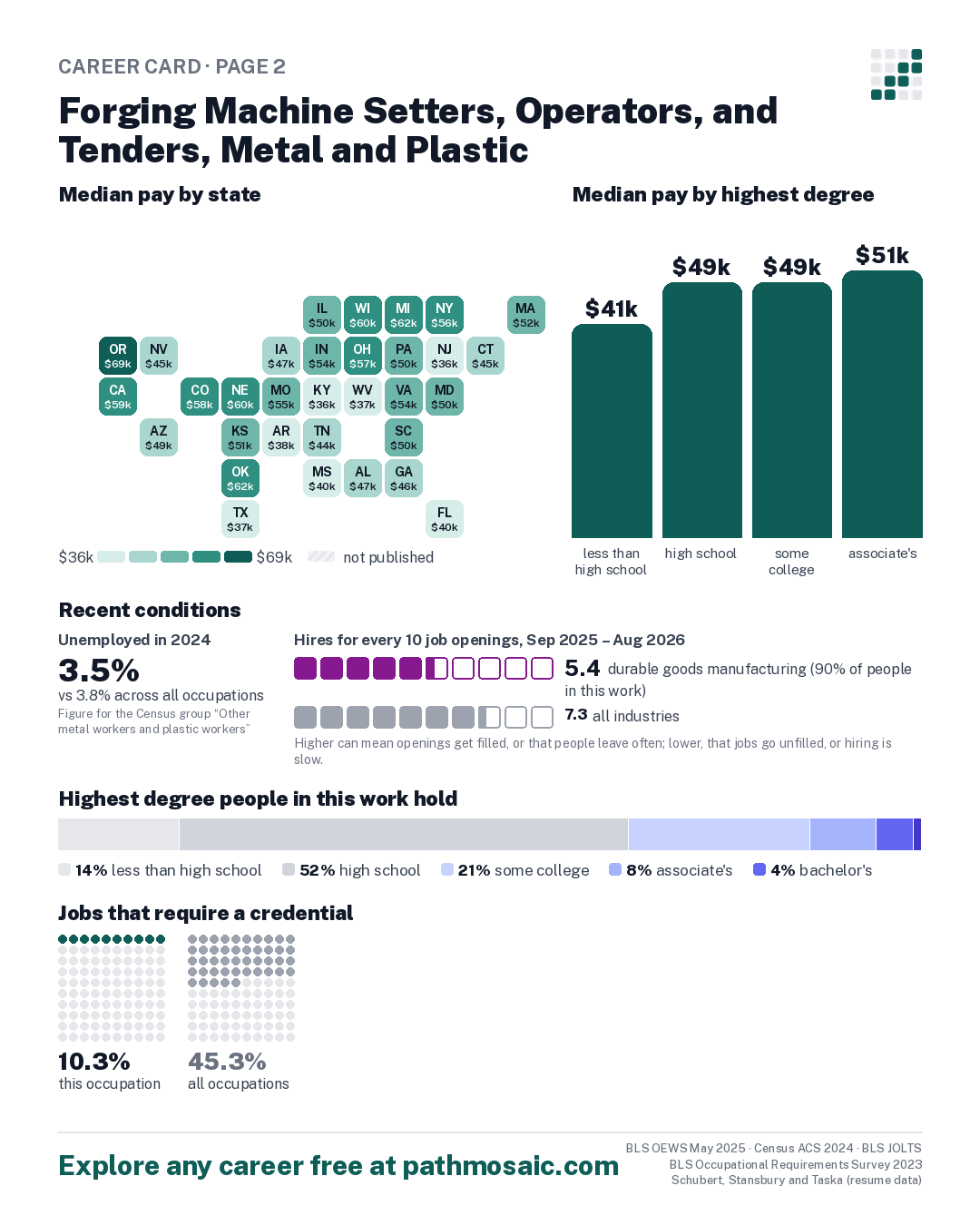 Page 2: Forging Machine Setters, Operators, and Tenders, Metal and Plastic, pay by state and by degree, recent conditions, education held, credentials and career moves