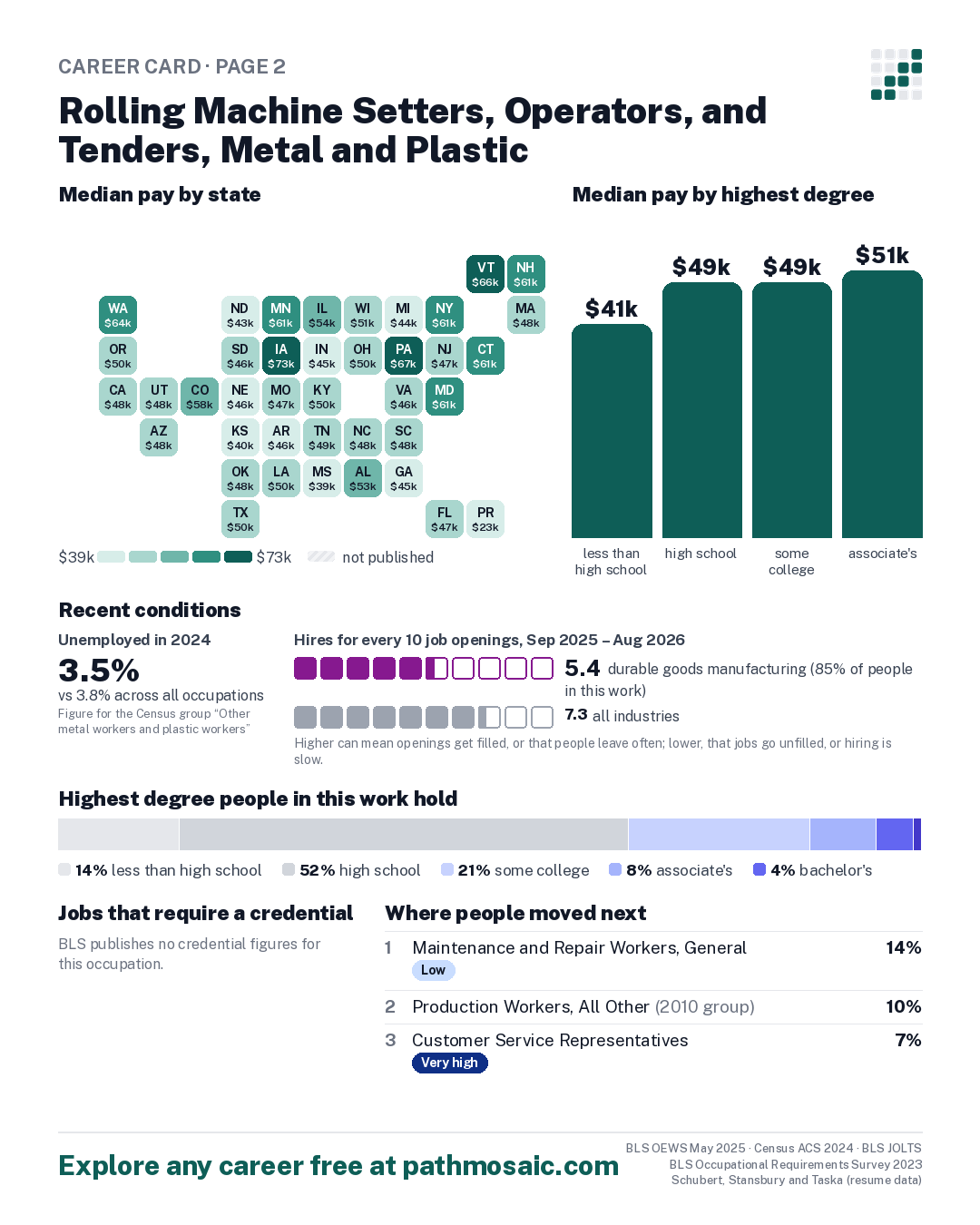 Page 2: Rolling Machine Setters, Operators, and Tenders, Metal and Plastic, pay by state and by degree, recent conditions, education held, credentials and career moves