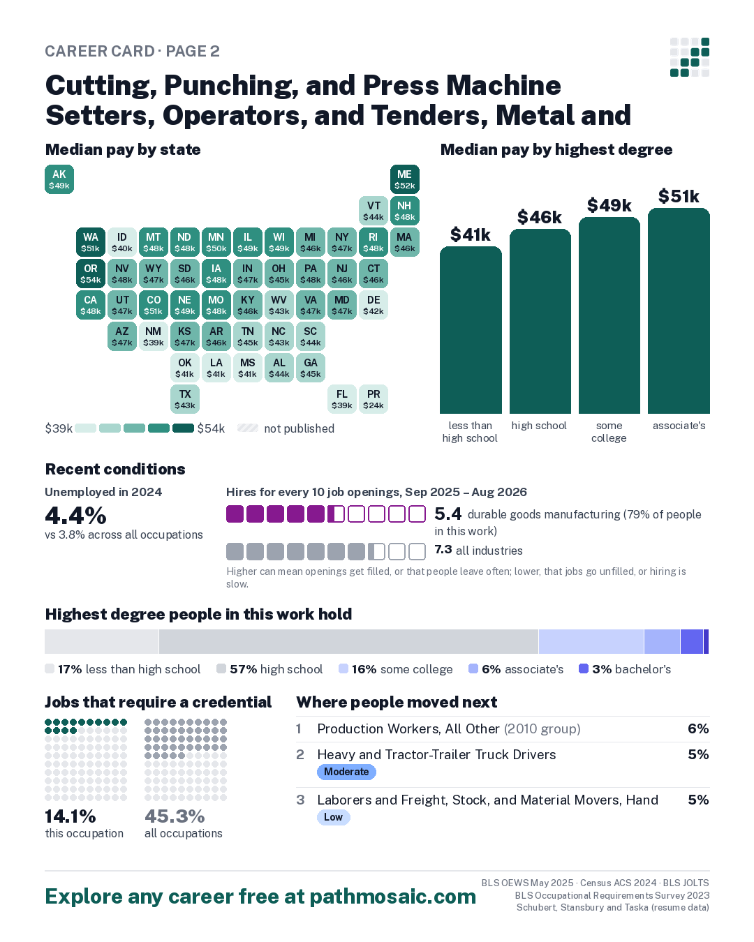 Page 2: Cutting, Punching, and Press Machine Setters, Operators, and Tenders, Metal and Plastic, pay by state and by degree, recent conditions, education held, credentials and career moves