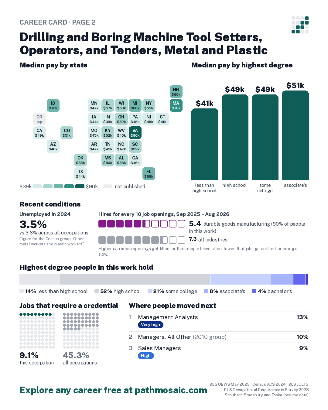 Page 2: Drilling and Boring Machine Tool Setters, Operators, and Tenders, Metal and Plastic, pay by state and by degree, recent conditions, education held, credentials and career moves