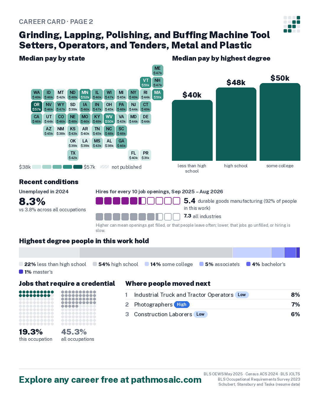 Page 2: Grinding, Lapping, Polishing, and Buffing Machine Tool Setters, Operators, and Tenders, Metal and Plastic, pay by state and by degree, recent conditions, education held, credentials and career moves