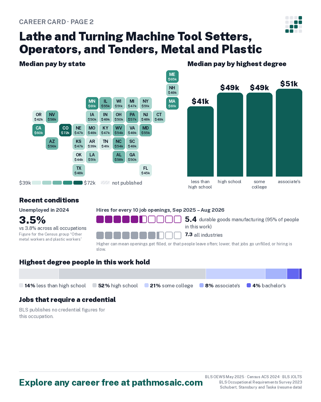 Page 2: Lathe and Turning Machine Tool Setters, Operators, and Tenders, Metal and Plastic, pay by state and by degree, recent conditions, education held, credentials and career moves