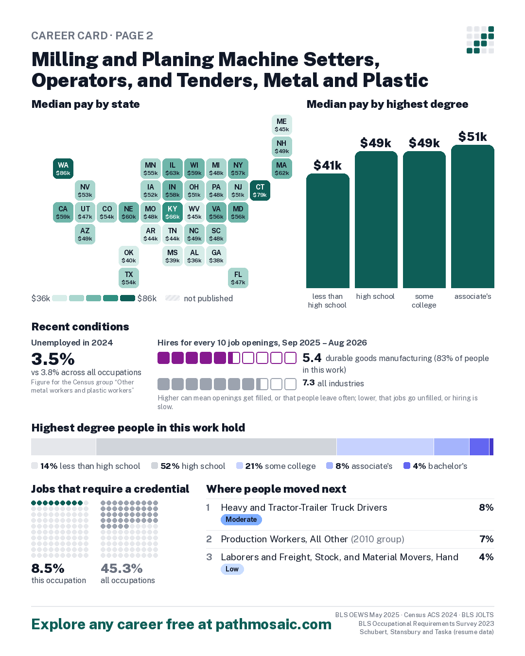 Page 2: Milling and Planing Machine Setters, Operators, and Tenders, Metal and Plastic, pay by state and by degree, recent conditions, education held, credentials and career moves