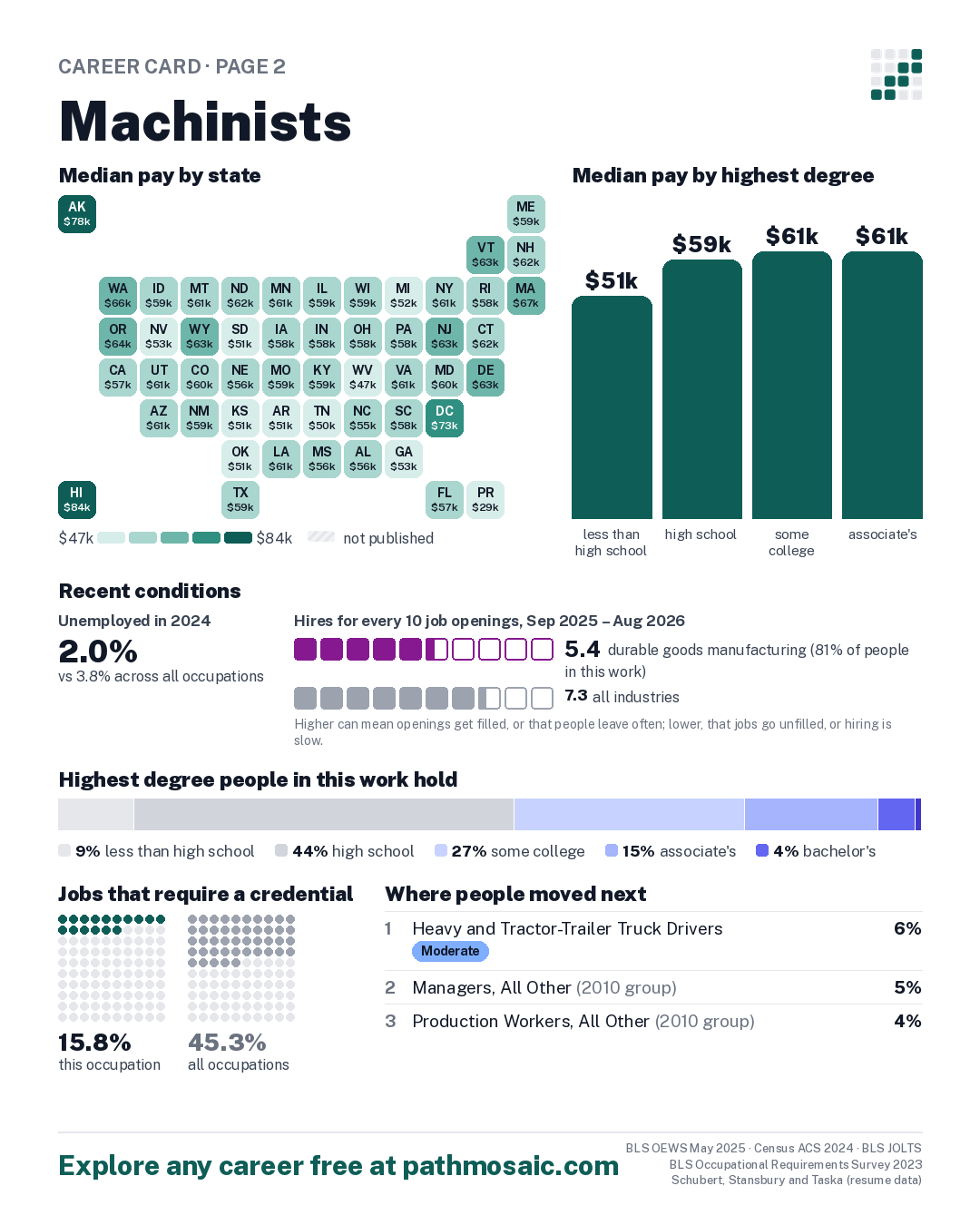 Page 2: Machinists, pay by state and by degree, recent conditions, education held, credentials and career moves